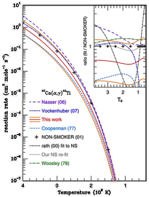 The dependence of reaction rate on stellar temperature for the 40Ca(a,g)44Ti reaction calculated using several nucleosynthesis models and compared to other evaluations in the literature.