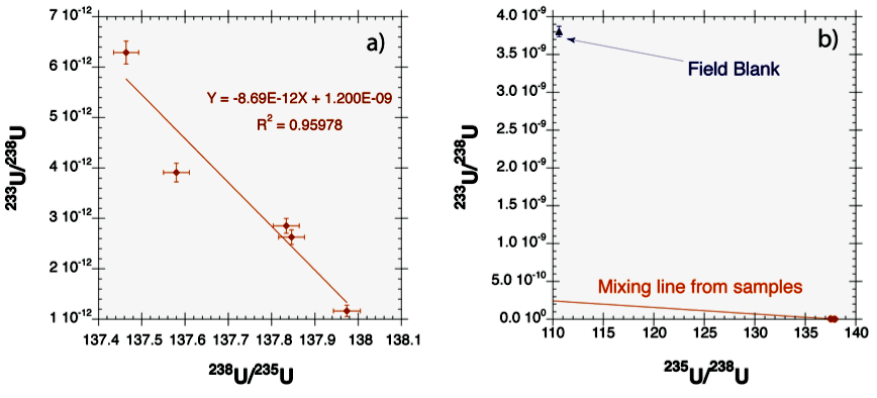 Two-dimensional isotope ratio plots of the major (238U/235U) and trace (233U/238U) isotopes of uranium measured for a set of environmental samples collected from a contaminated site. Plot 3a shows the double-isotope mixing line for the samples, while plot 3b shows the same mixing line on an expanded scale to show the field blank.