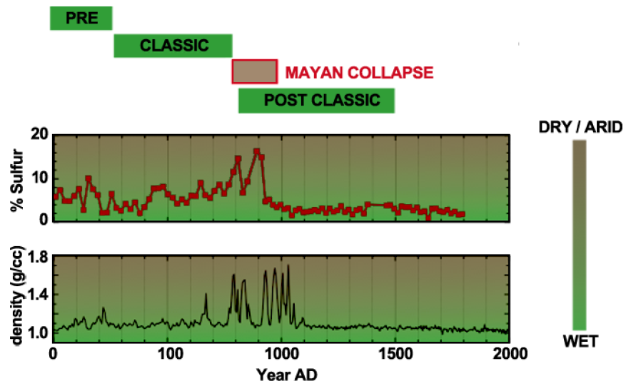 Mayan graph
