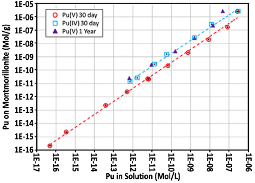  Plot showing the distribution coefficient (Kd) measured for Pu sorption on montmorillonite over a wide range of concentrations.