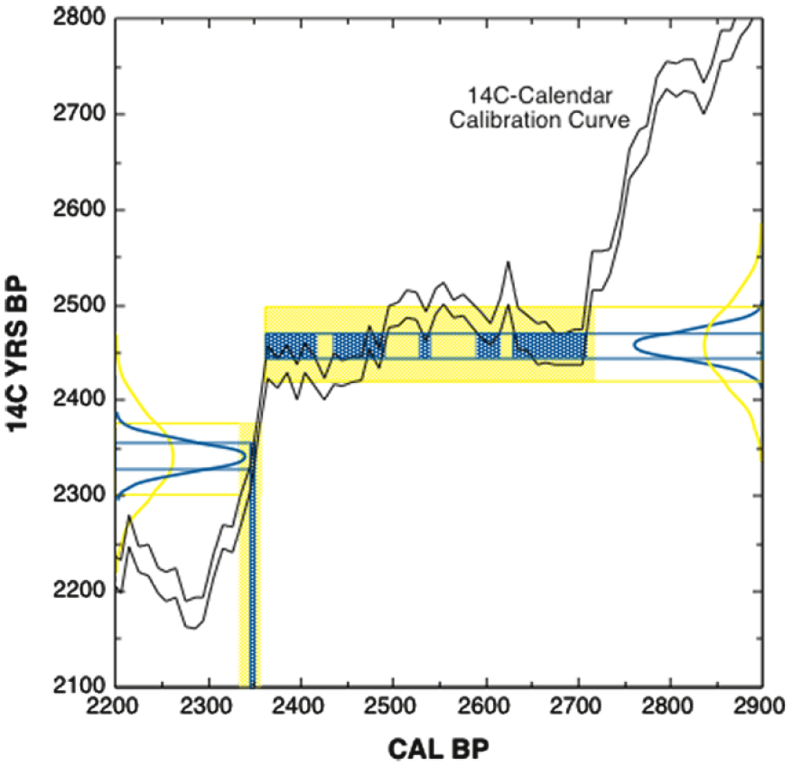 An example of the challenges and opportunities of radiocarbon geochronology. The flat-spot in the calibration curve corresponds to the golden age of Greece where individual 14C dates are somewhat insensitive to time. The steeper part of the calibration curve provides an opportunity for a more precise calibrated age.